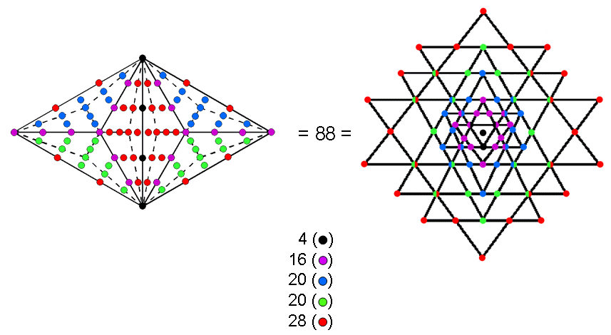 Pair of Type B triangles is equivalent to 3-d Sri Yantra