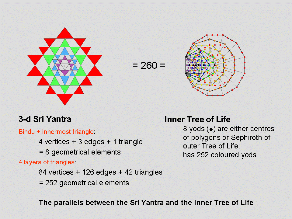 Parallels between Sri Yantra and inner Tree of Life