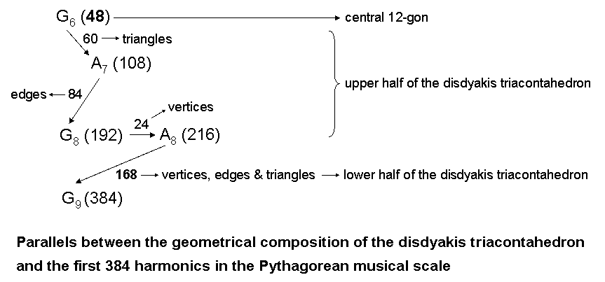 Parallels between disdyakis triacontahedron & first 384 harmonics