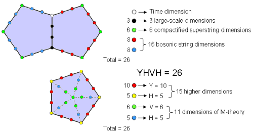 YAHWEH prescribes the pentagon's encoding of space-time