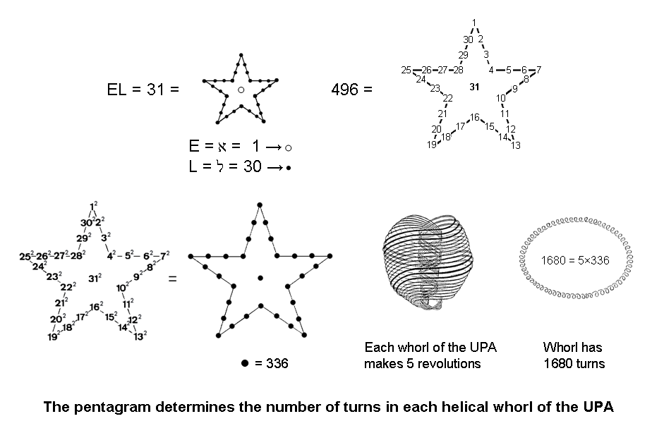 Pentagram representing EL determines superstring structural parameter 336