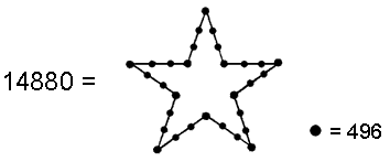 Pentagram representation of 14880
