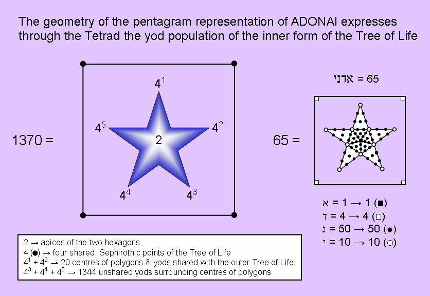 Pentagram representation of 1370