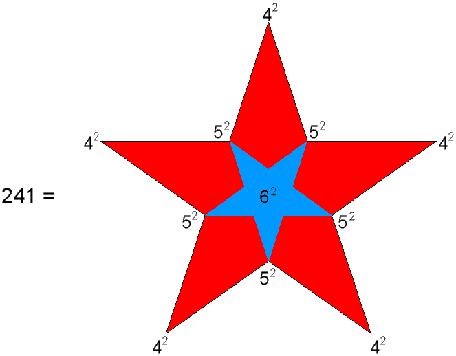 Pentagram representation of 241