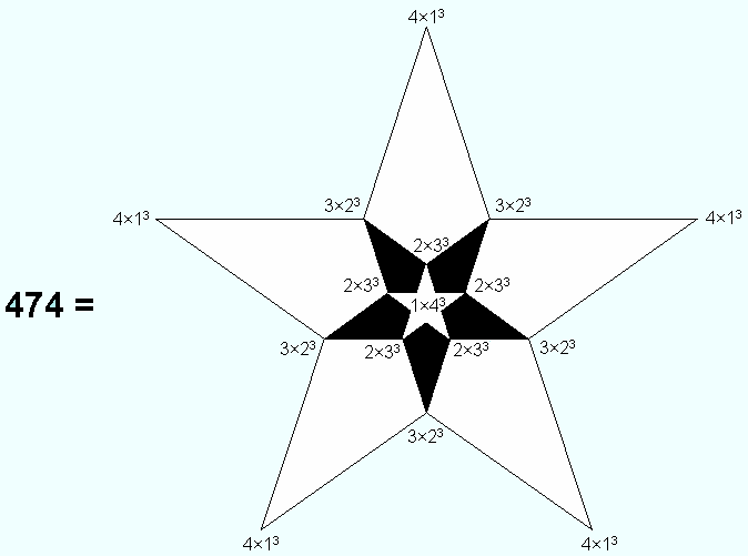 Pentagram representation of 474