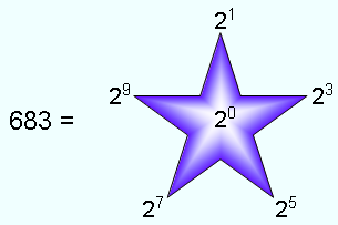 Pentagramic representation of 683