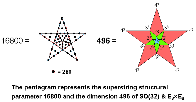 Pentagram represents 16800 and 496
