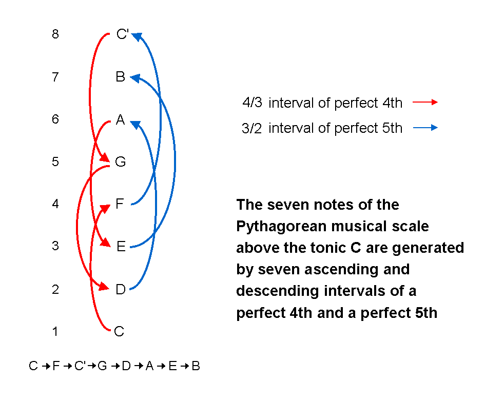 Perfect 4ths & 5ths generate Pythagorean scale