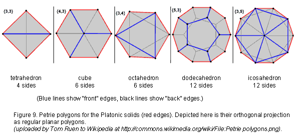 Petrie polygons of 5 Platonic solids
