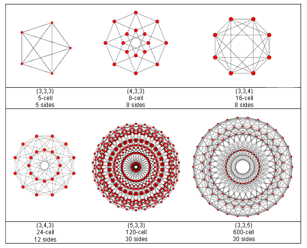Petrie polygons of the 6 polychorons