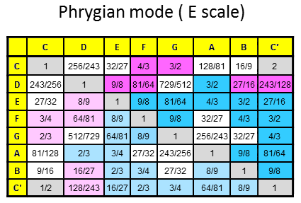 Note intervals for Phrygian mode
