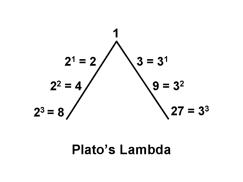 Plato's Lambda