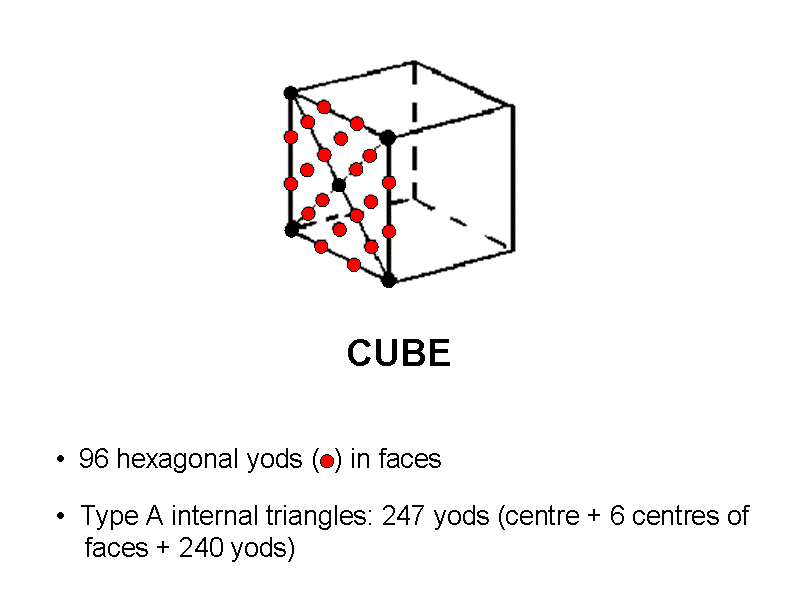 Properties of cube