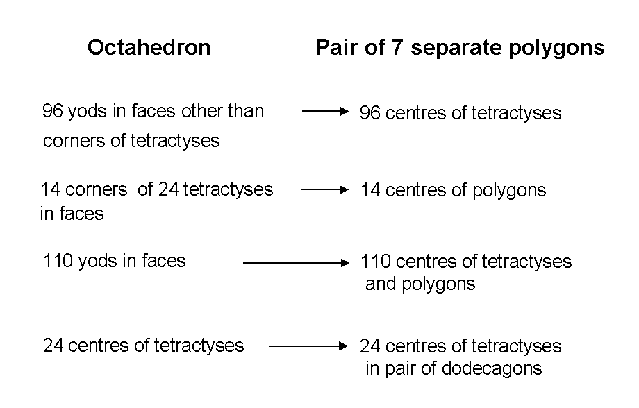 Properties of octahedron & 7 polygons compared