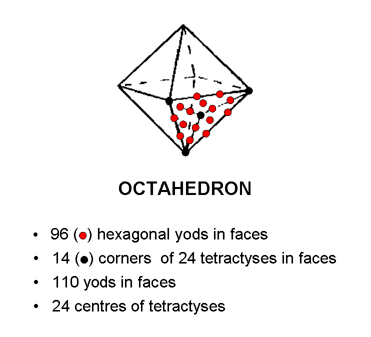 Properties of the octahedron