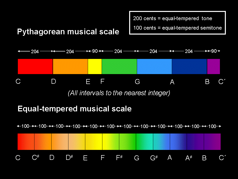 Pythagorean & equal-tempered scales