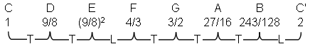 Tone ratios of Pythagorean scale