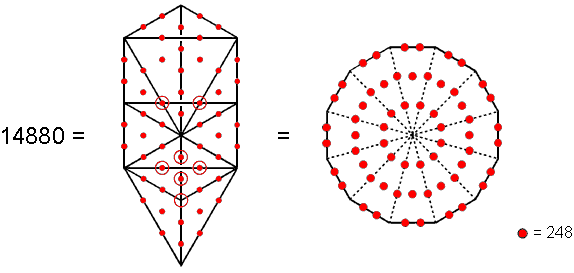 Representations of 14880