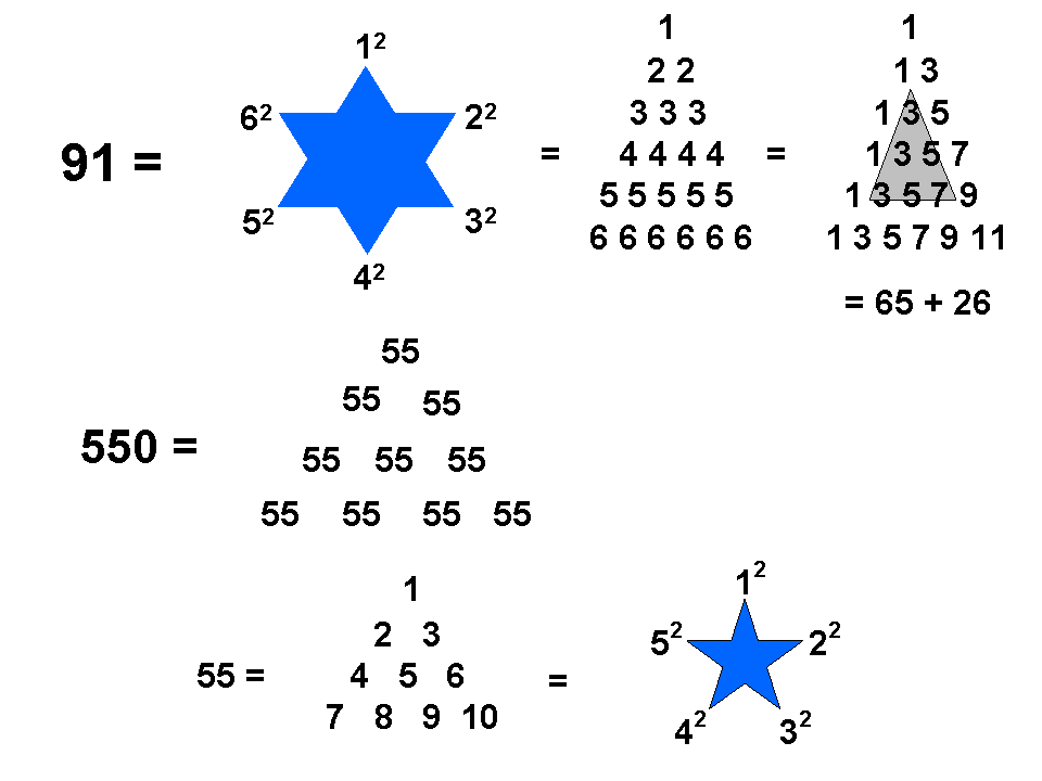 Representations of 91 & 550