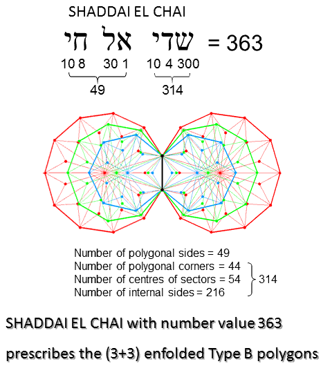 SHADDAI EL CHAI prescribes the (3+3) enfolded Type B polygons