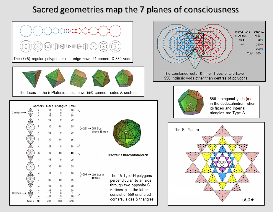 Sacred geometries as maps of the 7 planes of consciousness