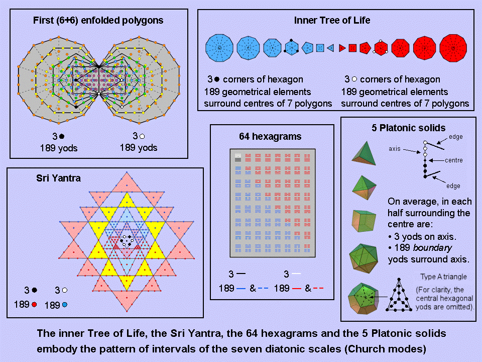 Sacred geometries embody 384 rising & falling intervals in 7 musical scales