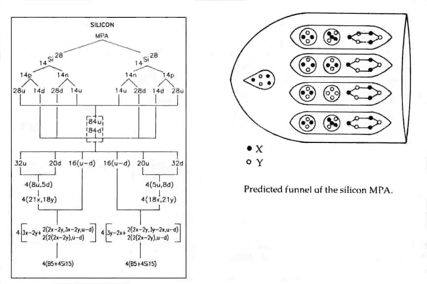 Analysis of silicon MPA