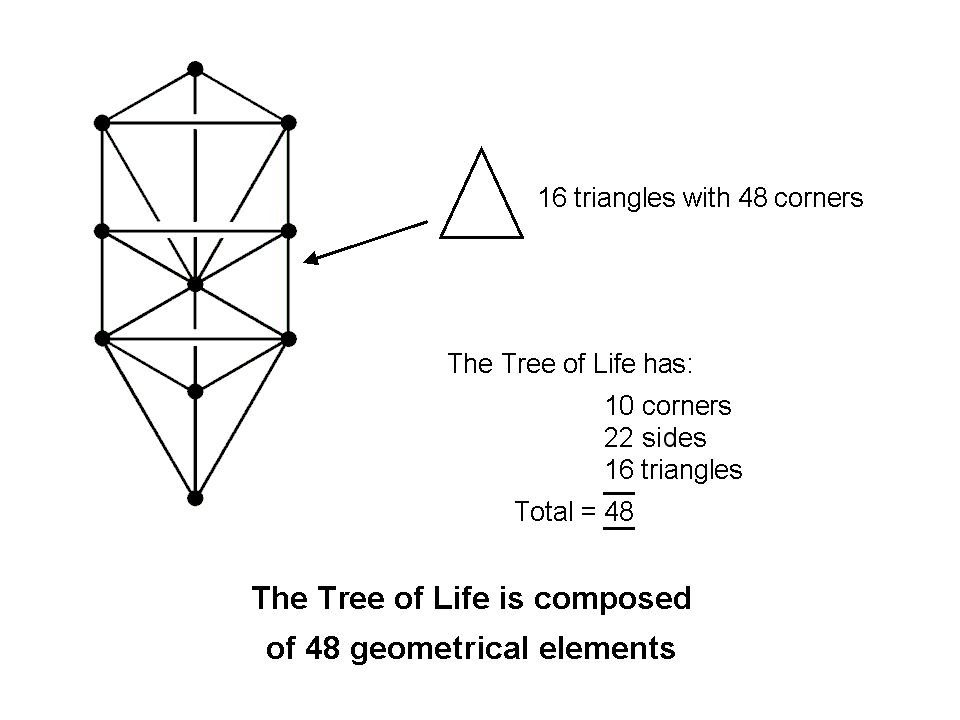 Tree of Life has 48 geometrical elements