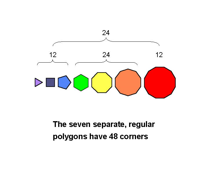 7 regular polygons have 48 corners