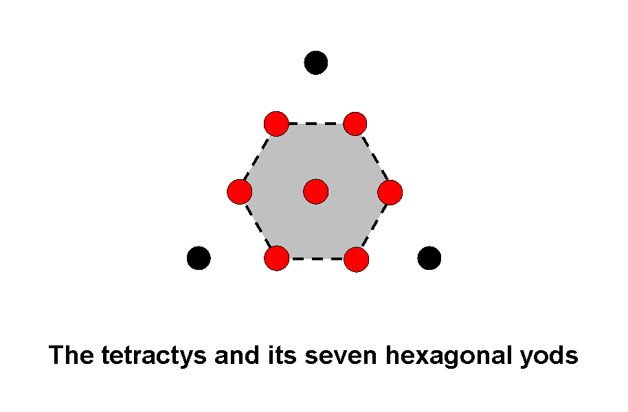 7 hexagonal yods in tetractys