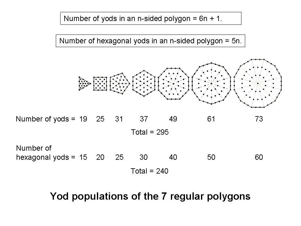 Yod populations of polygons