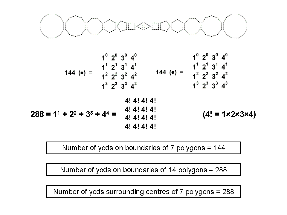 1, 2, 3 & 4 express properties of the 7 polygons