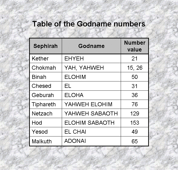 Number values of the Divine Names