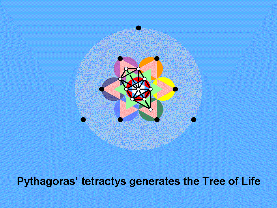 Tetractys generates Tree of Life