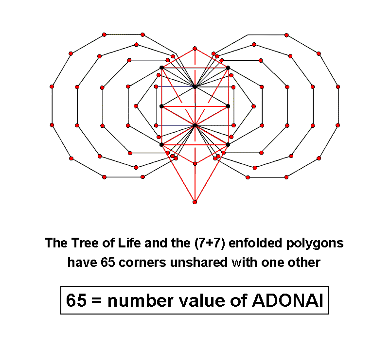 How ADONAI prescribes the inner Tree of Life