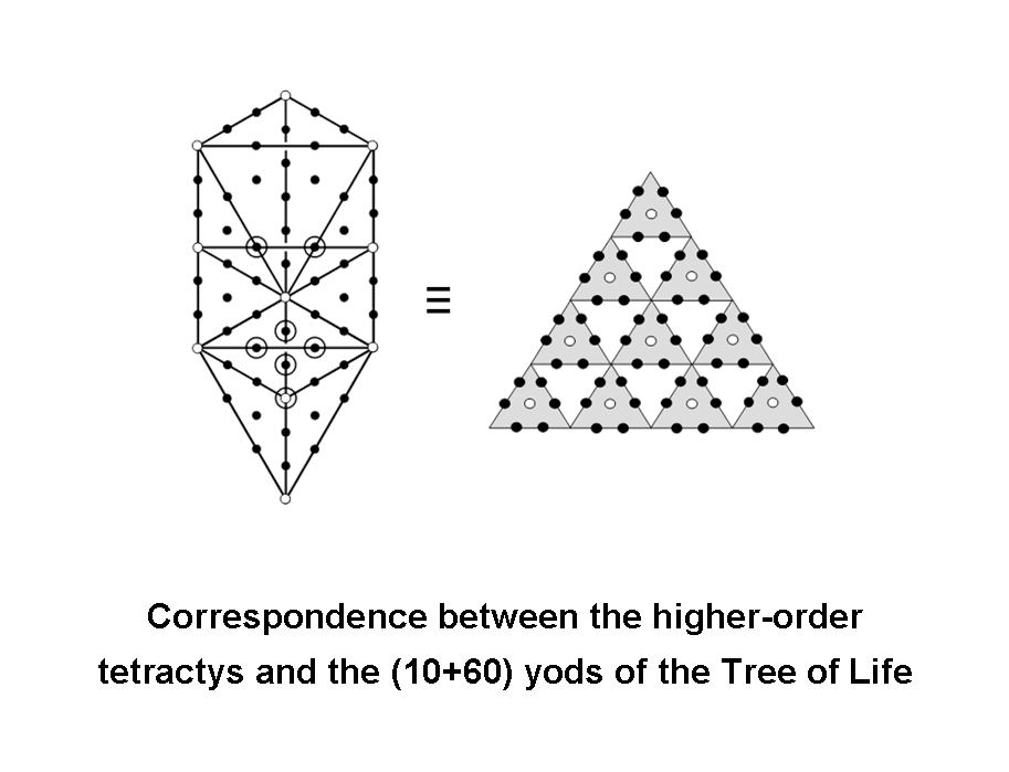 Equivalence of 2nd-order tetractys & Tree of Life