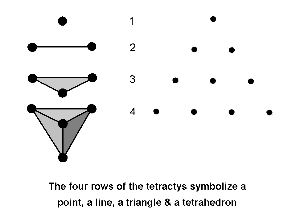 Tetractys symbolizes trunk of Tree of Life