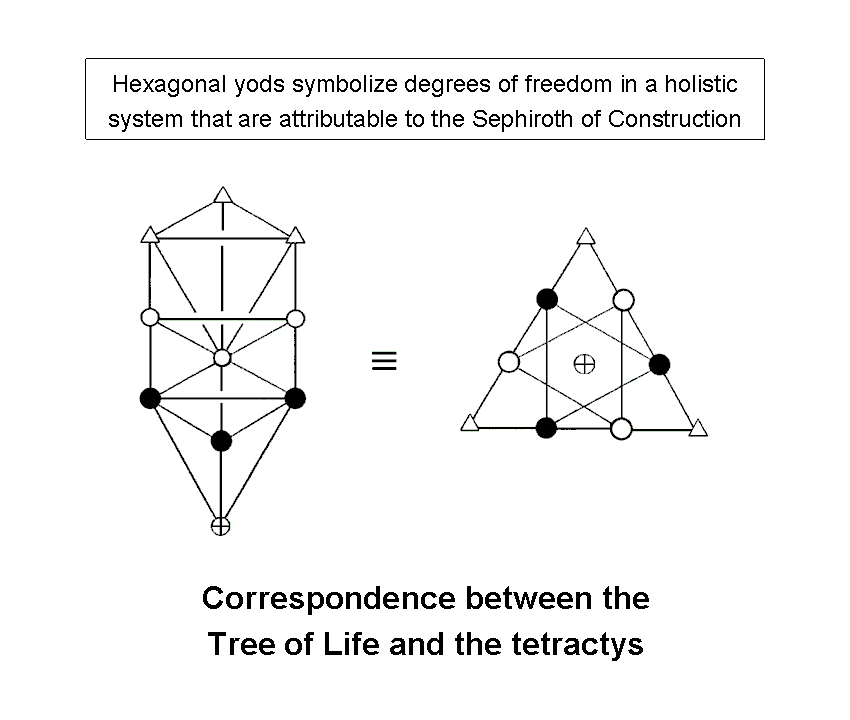 Correspondence between Tree of Life & tetractys
