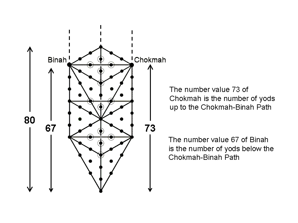 Number values of Chokmah & Binah