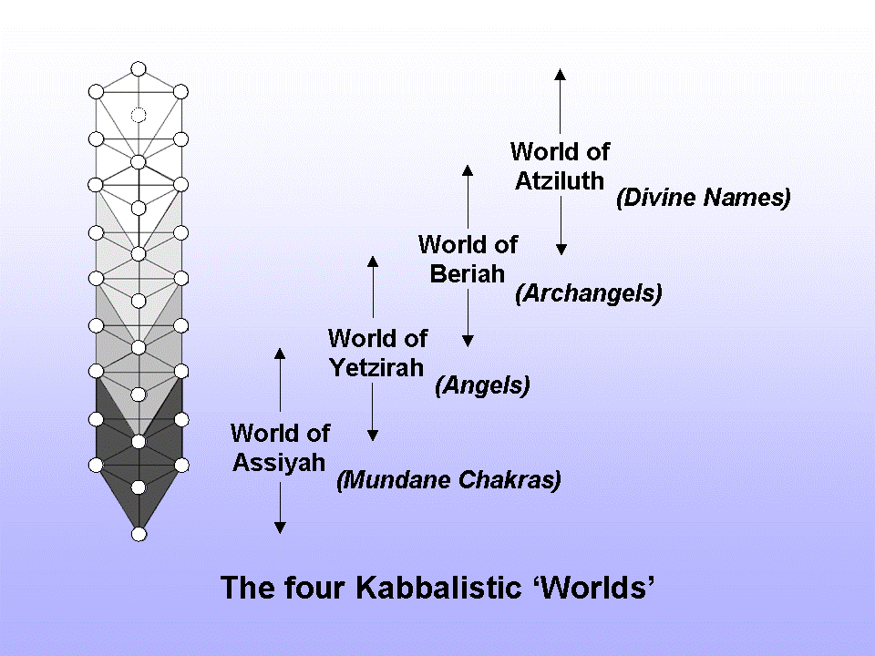 Four Kabbalalistic Worlds