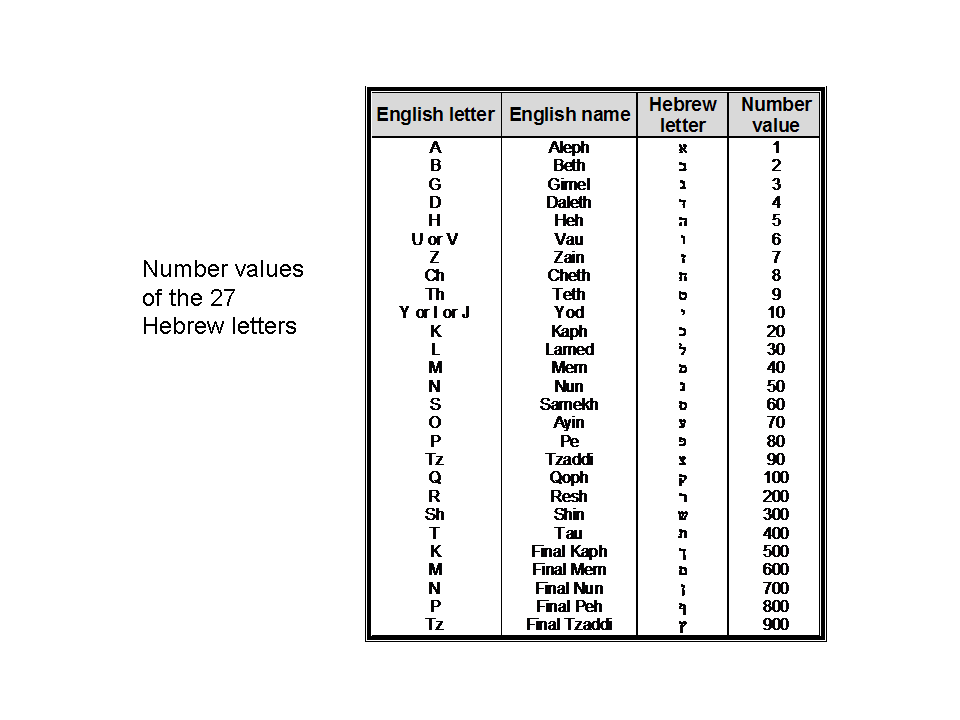 Number values of Hebrew letters