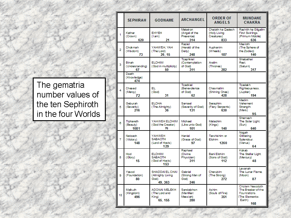 Table of number values of the Sephiroth in the four Kabbalistic Worlds