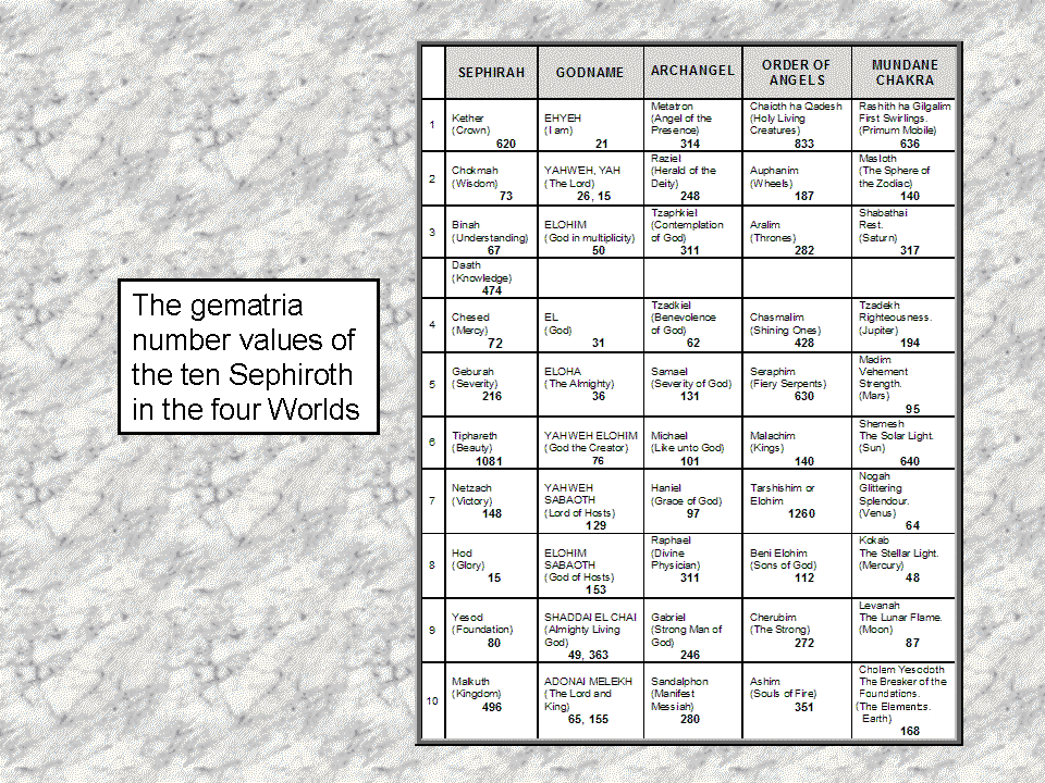 Gematria number values of Sephiroth in 4 Worlds