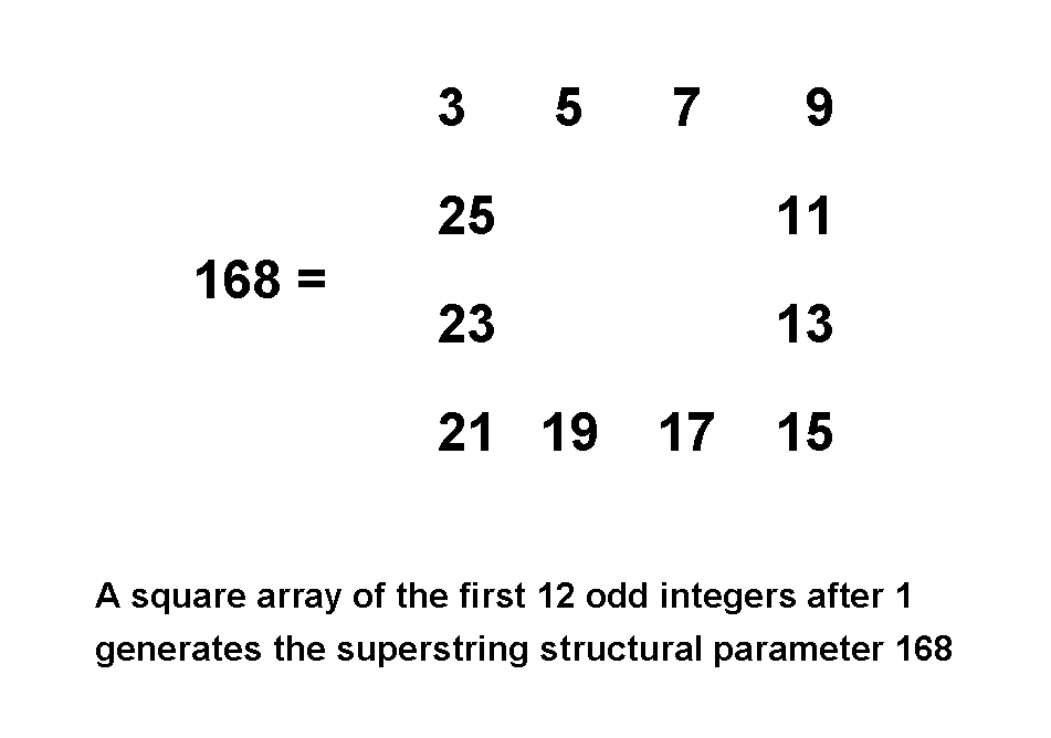 Square representation of 168