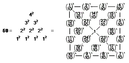 representations of 50