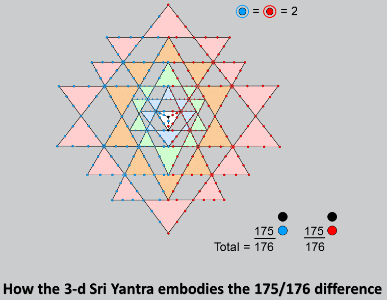 Sri Yantra embodies superstring structural parameter 176