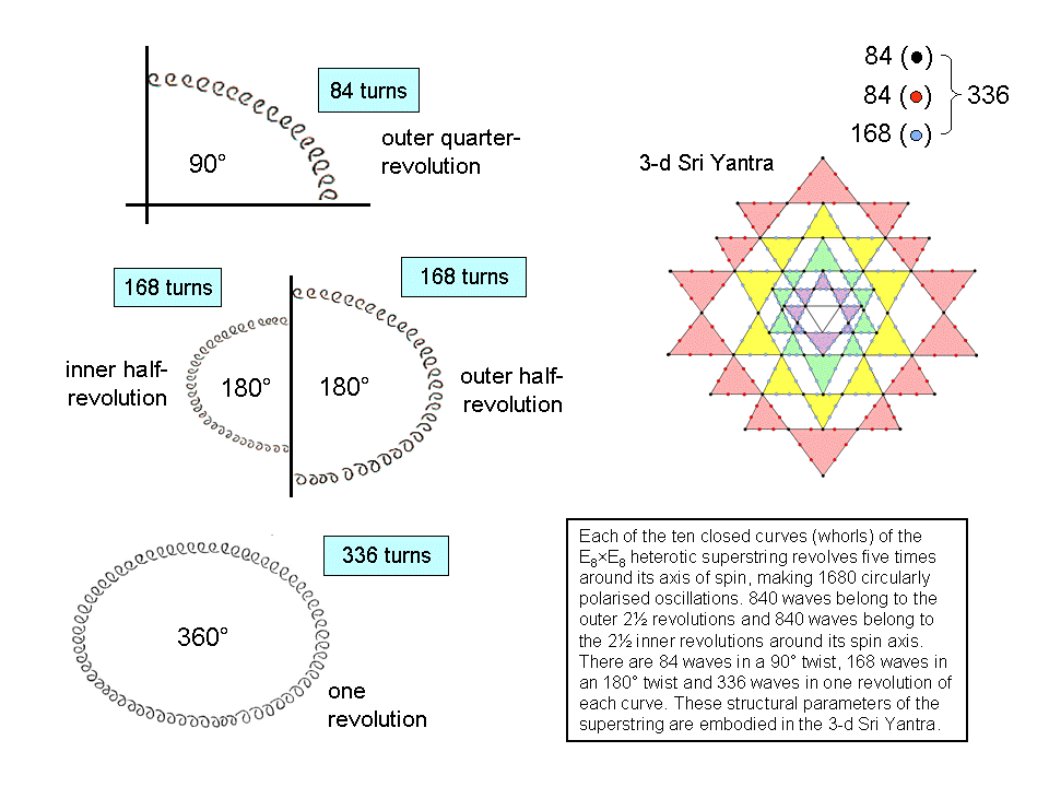 Sri Yantra embodies structural parameters of superstring