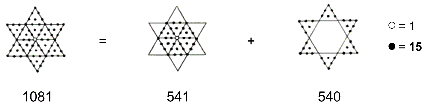 Hexagram representation of 1081