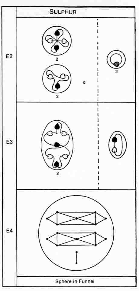 Sulphur MPA disintegration diagram