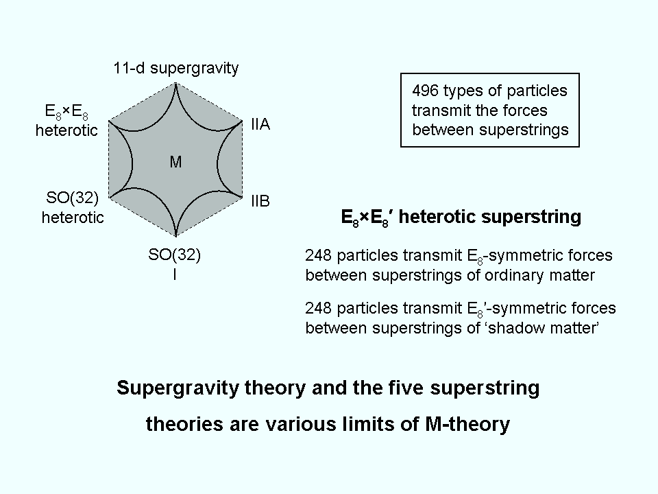 Superstring theories as approximations of M-theory